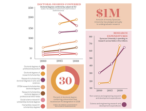 Syracuse University’s research have expenditures skyrocketed since 2015.
